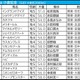【小倉記念／枠順】ハピが“馬券内率50.0％”該当　「5.2.2.8」単回収値481の高回収で狙いが立つ馬は 画像