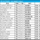【セントウルS／枠順】トウシンマカオが「馬券内率60％」該当　“内枠がいいとは限らない”一発ありそうな枠を手にした伏兵は 画像