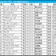 【ローズS／枠順】パラディレーヌに“連対率41.7％”　外枠優勢も人気サイドは取りこぼし多数……一発を秘める伏兵は 画像