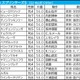 【スプリンターズS／枠順】トウシンマカオが「馬券内率5％」の不振枠　“高配当の使者”は内枠の後方勢 画像
