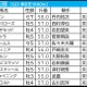 【毎日王冠／枠順】サトノシャイニングが「6.1.0.0」該当で確勝級　枠×脚質で“回収値100以上”の狙い馬は 画像