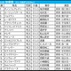 【秋華賞／枠順】カムニャック「1.0.1.21」の枠でも追い風　“連対数最多”で成績安定の好枠を手にしたのは…… 画像