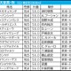 【天皇賞秋／枠順】タスティエーラは5勝の4枠も「0.0.1.11」該当の可能性浮上　外枠から積極的な競馬をした“穴馬に残り目” 画像