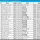 【ジャパンC／枠順】連対20頭中17頭が1～8番　クロワデュノール、マスカレードボールは「5.3.1.1」と「0.1.1.7」で明暗 画像