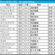 【チャンピオンズC／枠順】6枠のナルカミに勝率6.3％、単回収値23の不振データあり　“馬券内率64.7％”該当の軸候補は 画像