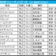 【朝日杯FS／枠順】アドマイヤクワッズが唯一連対ゼロの7枠　軸に最適の“馬券内率92.3％”該当馬は…… 画像
