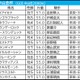 【中山金杯／枠順】Bコース使用も内枠優勢は継続　2頭に1頭が好走「複回収215」の押さえたい伏兵は 画像