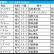 【日経新春杯／枠順】直近「全6勝が1桁馬番」ゲルチュタールに馬券内率75％　“外枠×先行力”の伏兵なら押さえる価値あり 画像