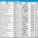【根岸S／枠順】有力一角が“馬券内率70％×複回収値100超”に該当　内外でそれぞれ押さえておきたい伏兵は 画像