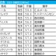 【京都記念／枠順】1～8番枠×先行馬が全7勝、11番枠より外なら「0.2.2.21」で妙味薄　“鉄板級”の好枠を手にしたのは 画像