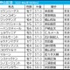 【中山記念／枠順】開幕週＋内回りコースで1～5番から“毎年好走馬”出現　昨年2着のエコロヴァルツに今年は試練の枠 画像