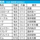 【阪神大賞典／枠順】“人気馬でも0勝”の不振枠にアドマイヤテラがイン　高値安定「3.1.1.3」の軸候補は 画像