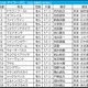 【マイラーズC／枠順】フルゲートの今年はシックスペンスに「0.0.1.8」の試練　“連対率45.5％”単複回収値100超えの軸候補は 画像