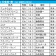 【天皇賞春／枠順】人気サイドは枠の影響なし　伏兵なら馬券内率60％超の“内の先行馬”と“外の差し馬” 画像