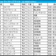【ヴィクトリアマイル／枠順】人気上位3頭で明暗　“馬券内率85.7％”該当の可能性ありの2騎は 画像