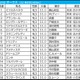 【オークス／枠順】人気サイドは外枠勢が“高回収”　想定4人気以下なら内枠×好位「0.3.0.2」で要注目 画像