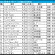 【日本ダービー／枠順】アウダーシアは“馬券内率5％”の不振枠　「2.0.3.3」該当で穴は内枠にあり 画像