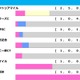 【安田記念／前走ローテ】ガイアフォースは“馬券内率80％”に浮上なら軸推奨　マイラーズC組も当日人気に注目 画像