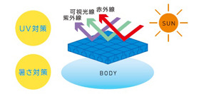 デサントが太陽光を抑えるサンスクリーン素材を使用した商品を拡大