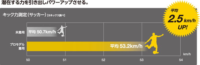 ヨネックス、「高機能アンダーウェアSTB プロモデル」…パワー系動作でパフォーマンスを発揮