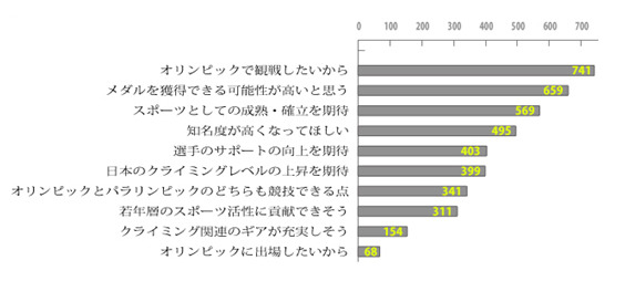 スポーツクライミング、オリンピック競技追加はクライマーや登山愛好家の8割が賛成