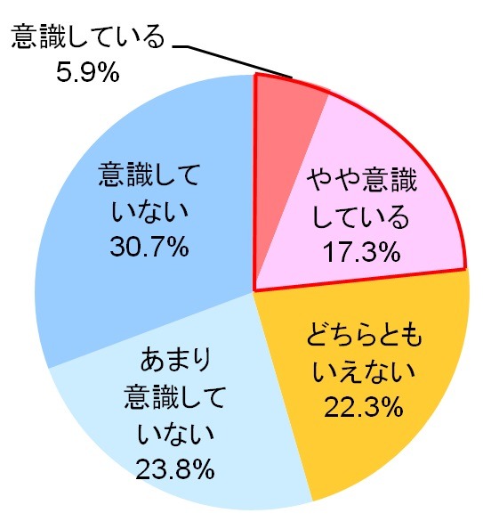 ビジネスパーソンの運動に対する意識調査…運動量を増やしたい人が約6割