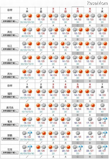 週間天気（西日本、沖縄・奄美）