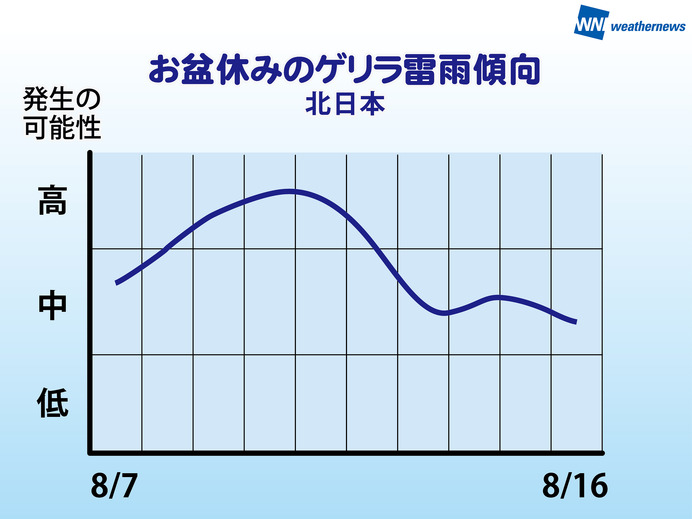 ウェザーニューズ、お盆休みの天気を発表…レジャーは前半がオススメ