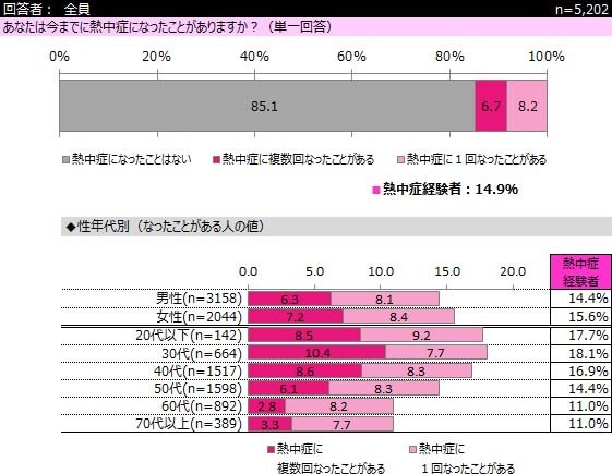 熱中症、経験率が高い若者の実情