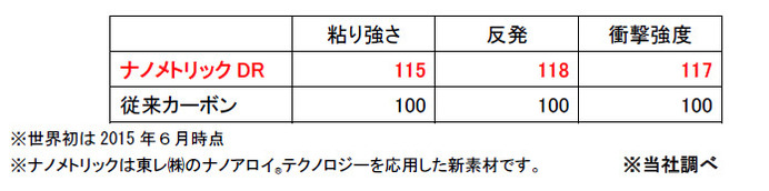 ヨネックス、フレームの表と裏で構造を変えたバドミントンラケット「デュオラ10」