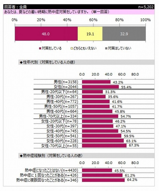 熱中症の対策