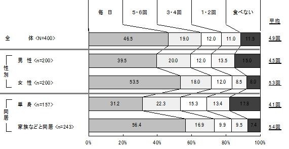 週に朝食を食べる回数