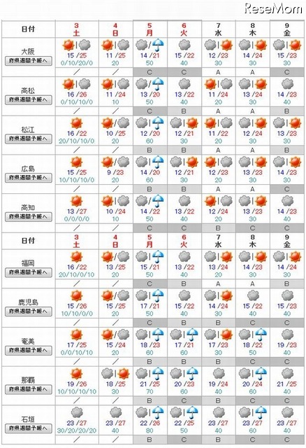 週間天気（西日本、沖縄・奄美）