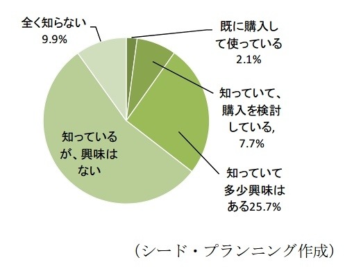 Apple Watchの購入率と購入意向（n=1,000）