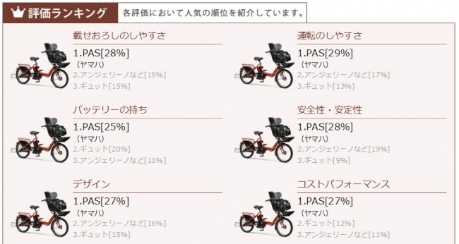 ヤマハ「PAS」がママから高評価…「電動アシスト自転車」比較調査