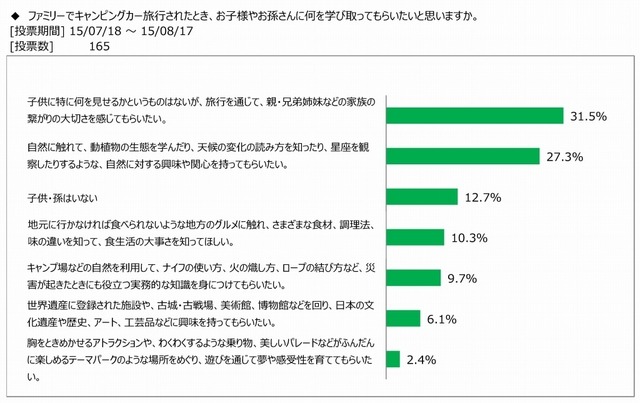 キャンピングカー旅行から何を学びとってほしいと思うか