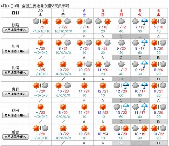 北日本の週間天気予報