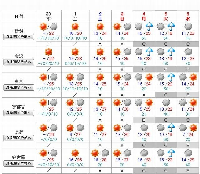 関東甲信越・北陸・東海の週間天気予報