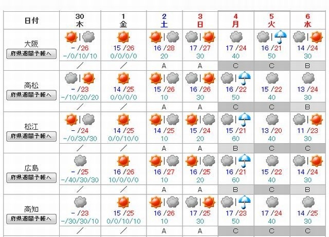 西日本の週間天気予報