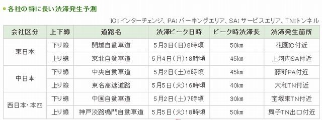 特に長い渋滞予測