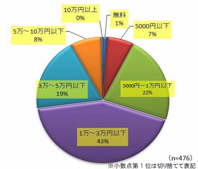 ゴールデンウィークにおでかけする際の予算