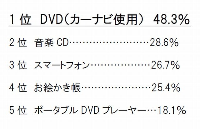 長距離ドライブ時の便利アイテム