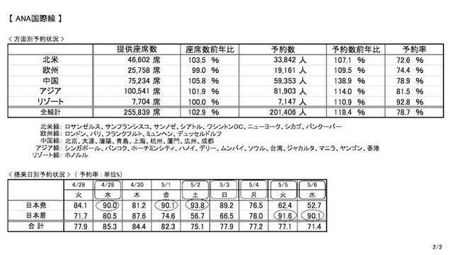 ANA国際線の予約状況