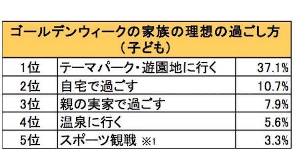 ゴールデンウィーク理想の過ごし方（子ども）