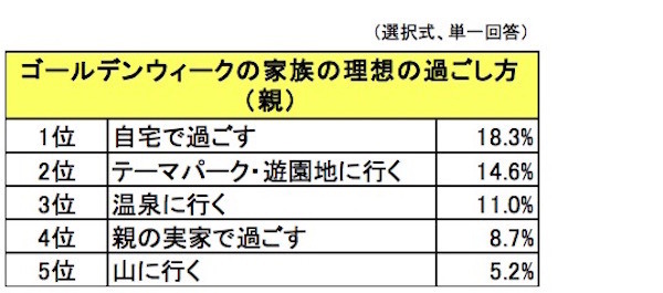 ゴールデンウィーク理想の過ごし方（親）