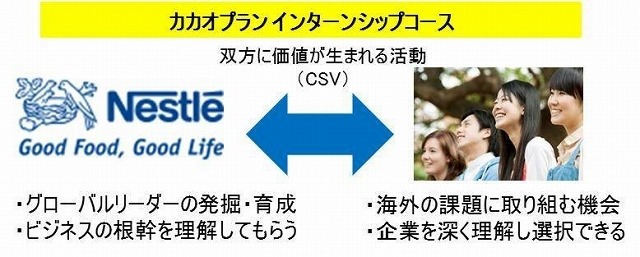 「ネスレ カカオプラン」のCSV活動