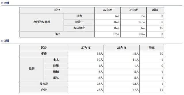 東京都職員採用試験（選考）採用予定者数、2類3類