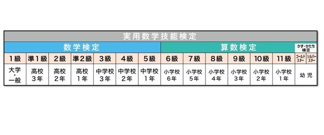 数学検定の級とレベル