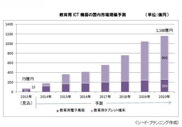 教育用ICT機器の国内市場規模予測