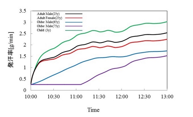個人特性別の1分当たりの発汗量の時間変化